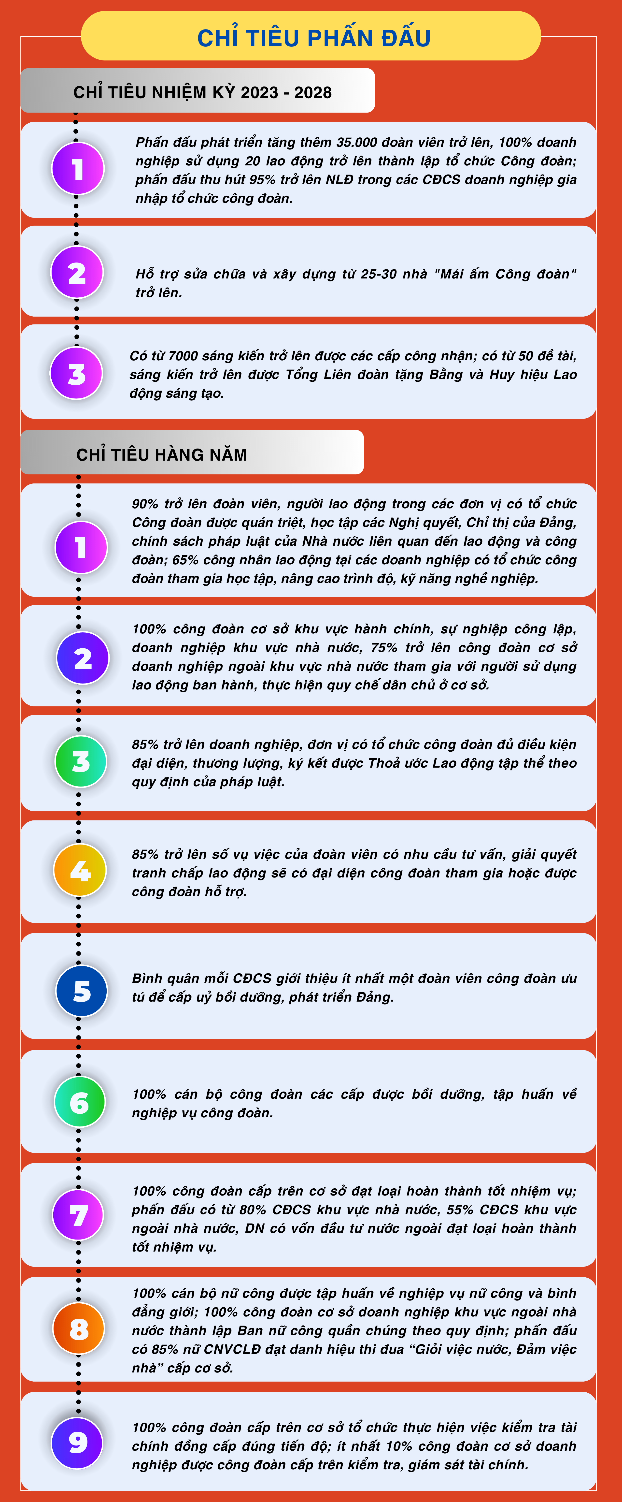 Infographics Phương hướng mục tiêu nhiệm vụ Đại hội Công đoàn tỉnh Ninh Bình lần thứ XVI nhiệm kỳ 2023 2028