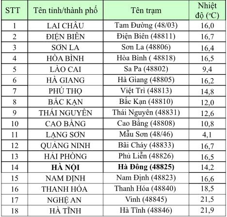 Trời rét hại diện rộng có thể xảy ra băng giá mưa tuyết