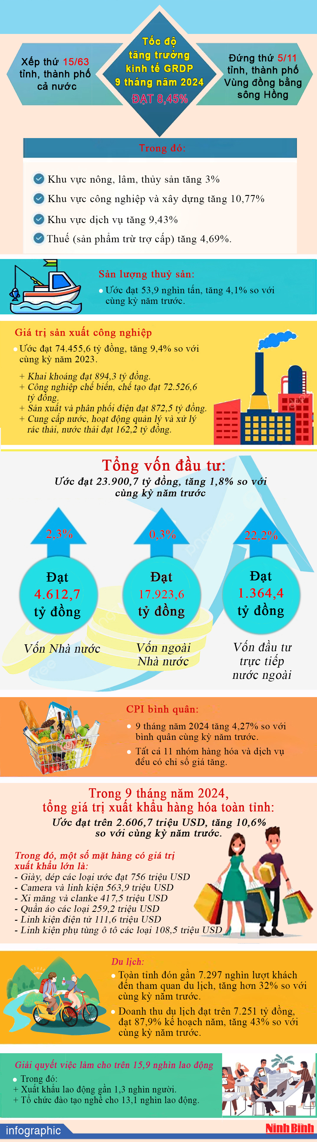 Infographic Ninh Bình Tốc độ tăng trưởng kinh tế GRDP 9 tháng năm 2024 xếp thứ 1563 tỉnh thành phố cả nước