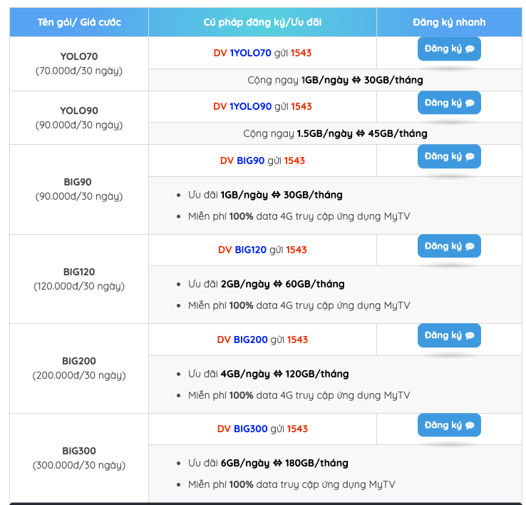 Các gói cước 4G VinaPhone tháng ngày giá rẻ chỉ từ 5000 đồng