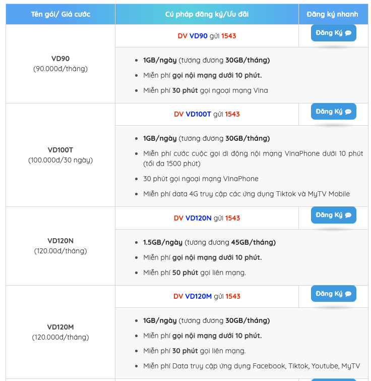 Các gói cước 4G VinaPhone tháng ngày giá rẻ chỉ từ 5000 đồng
