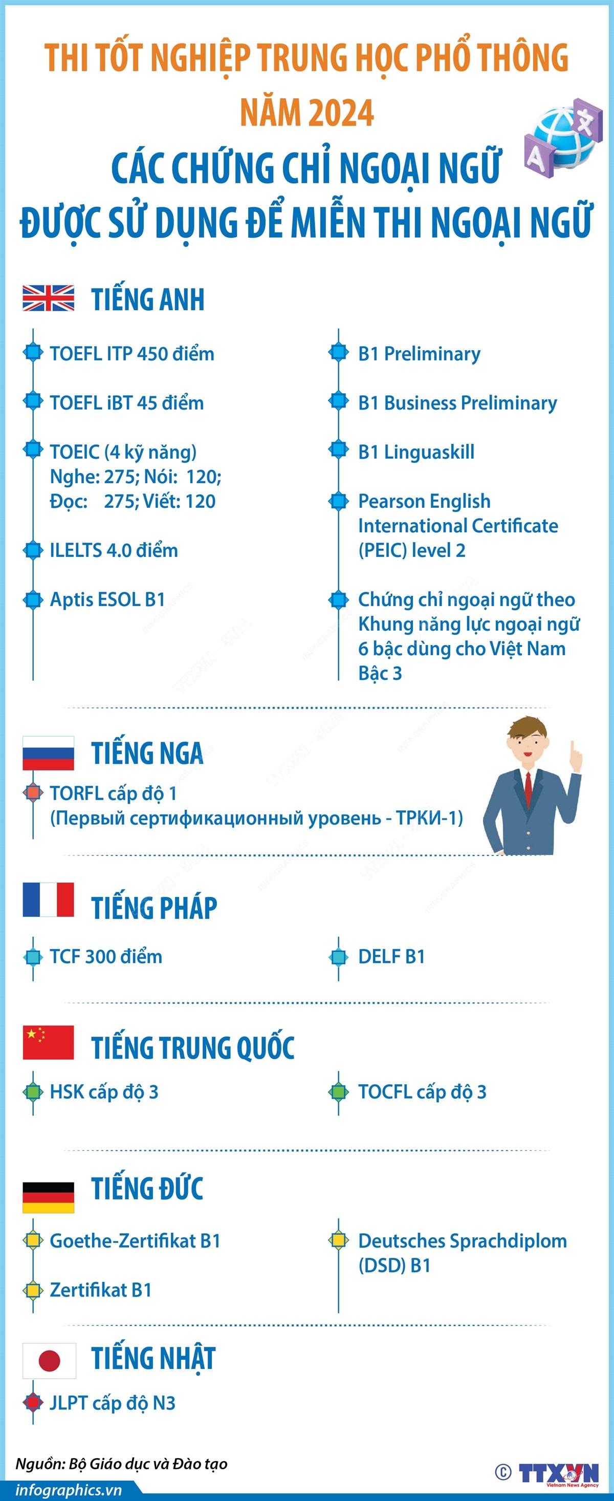 Infographics Những điều cần biết liên quan Kỳ thi Tốt nghiệp Trung học Phổ thông năm 2024