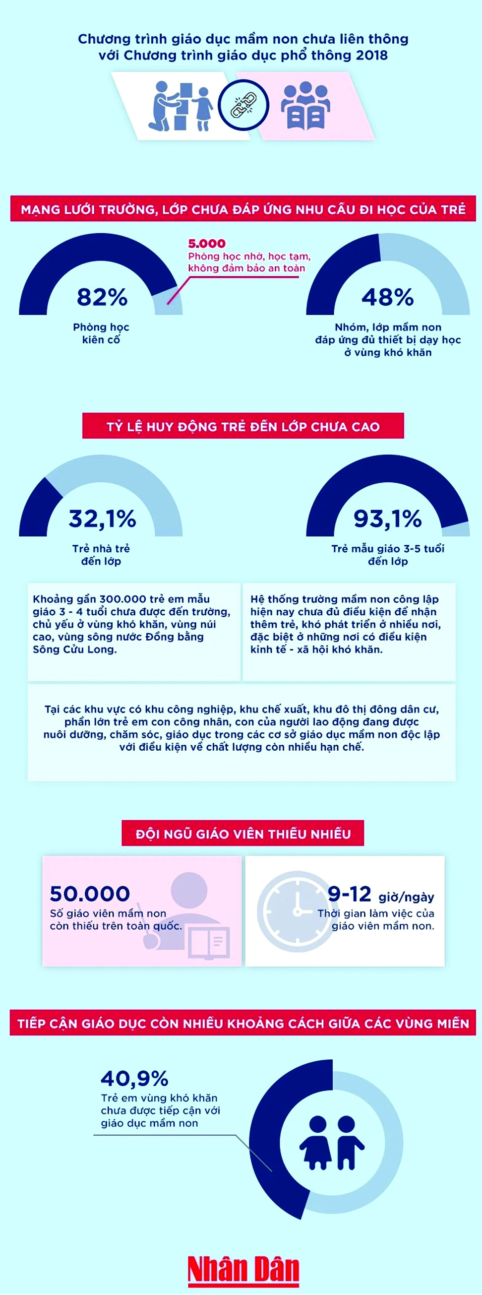 Infographic Những khó khăn của giáo dục mầm non
