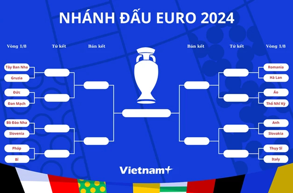 EURO 2024 Xác định xong 16 đội bóng vào vòng 18