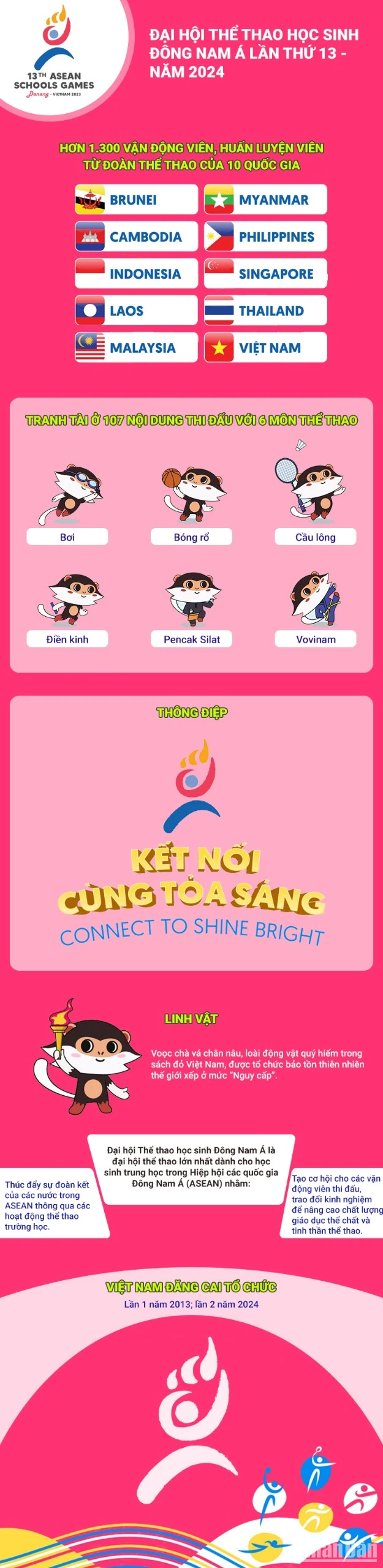 Infographic Việt Nam làm chủ nhà Đại hội Thể thao học sinh Đông Nam Á lần thứ 13