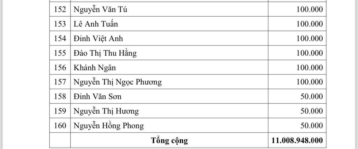 Đã tiếp nhận trên 11 tỷ đồng ủng hộ đồng bào bị thiệt hại do cơn bão số 3 gây ra