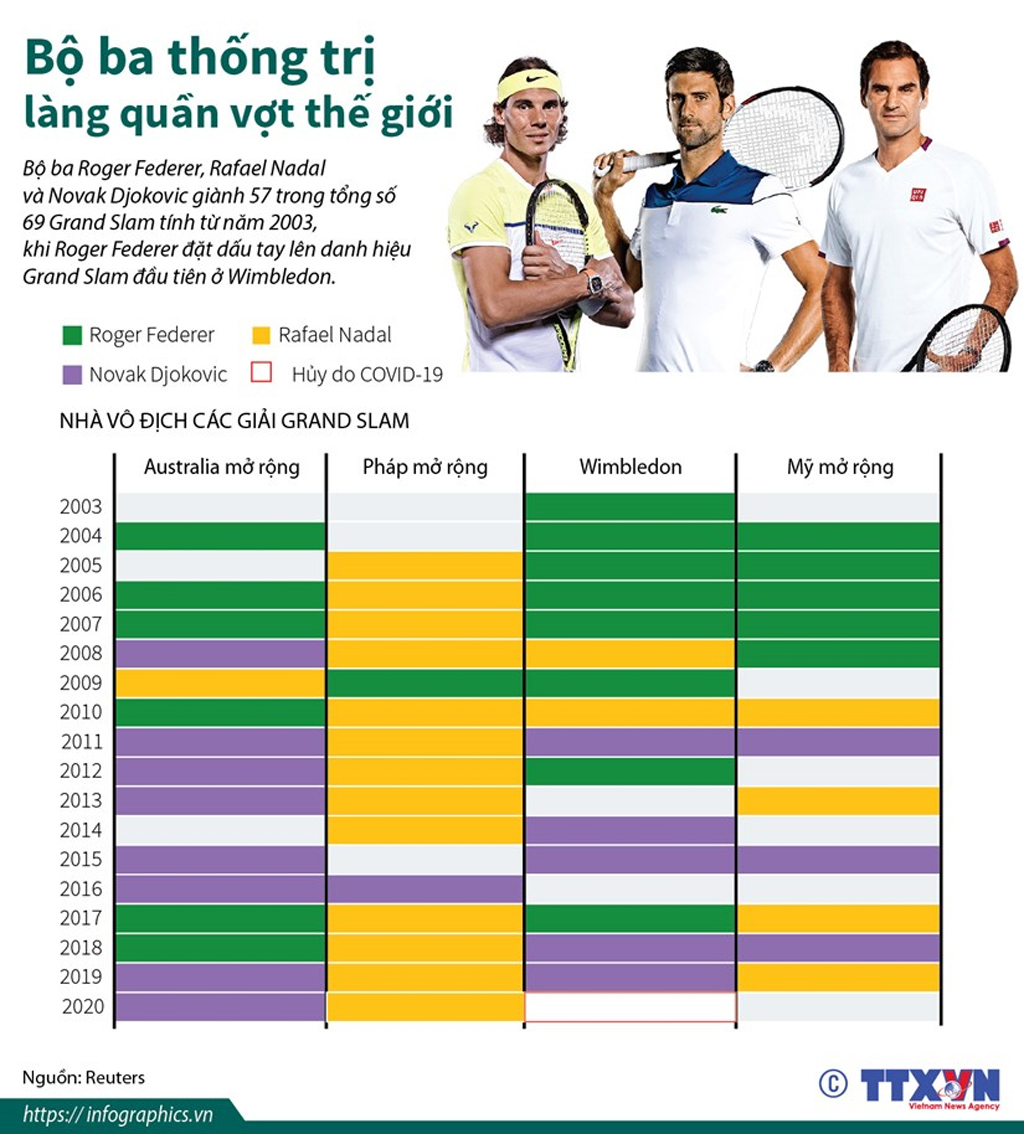 [Infographics] Bộ ba vận động viên thống trị làng quần vợt thế giới