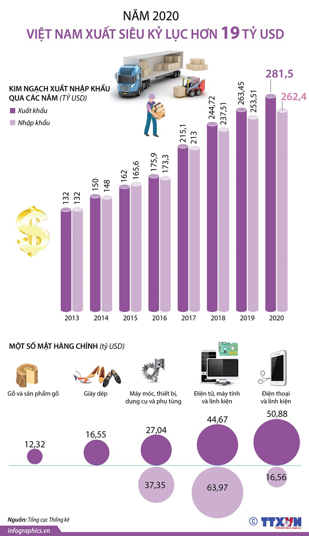 [Infographics] Năm 2020, Việt Nam xuất siêu kỷ lục hơn 19 tỷ USD