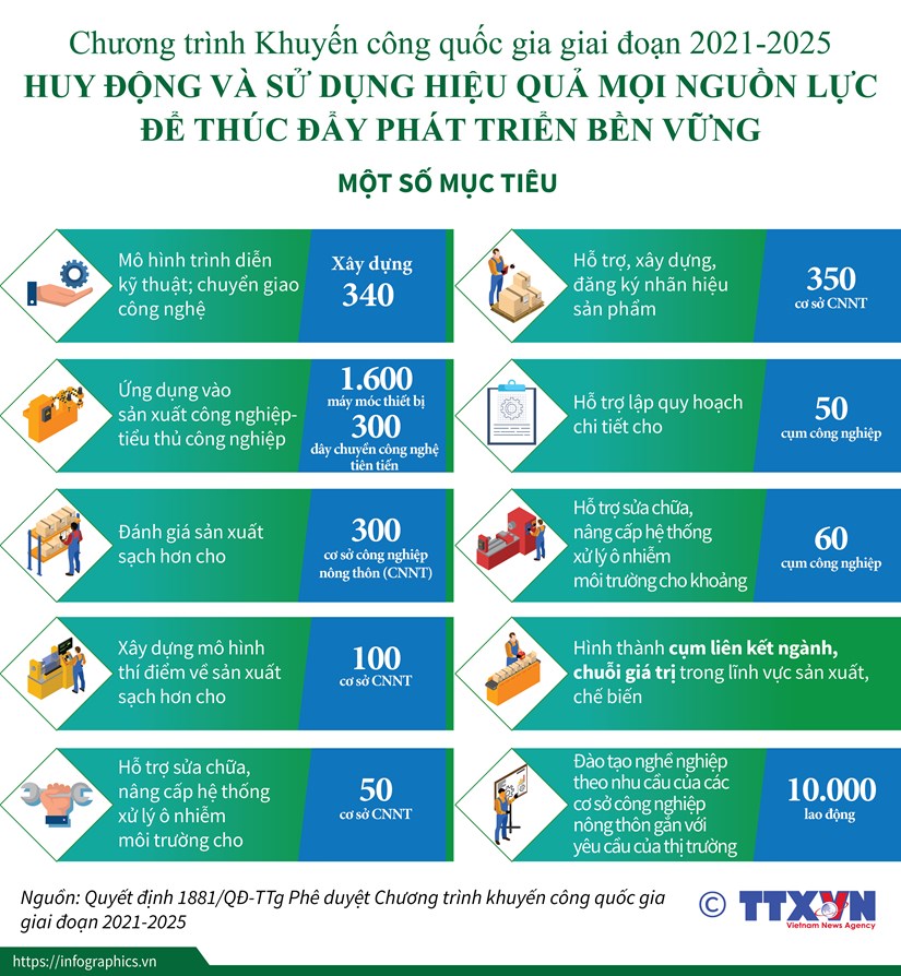 [Infographics] Chương trình Khuyến công quốc gia giai đoạn 2021-2025