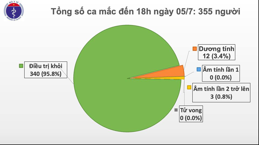 Việt Nam đã chữa khỏi 96% ca nhiễm Covid-19