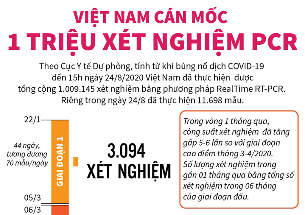 [Infographics] Việt Nam cán mốc 1 triệu xét nghiệm PCR