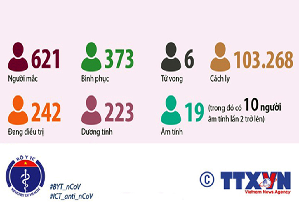 [Infographics] Việt Nam đã có 621 trường hợp mắc COVID-19