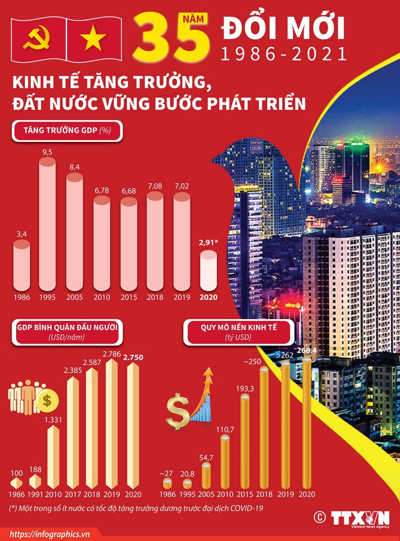 35 năm đổi mới: Kinh tế tăng trưởng, đất nước vững bước phát triển