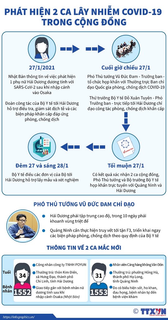 [Infographics] Phát hiện 2 ca lây nhiễm COVID-19 trong cộng đồng
