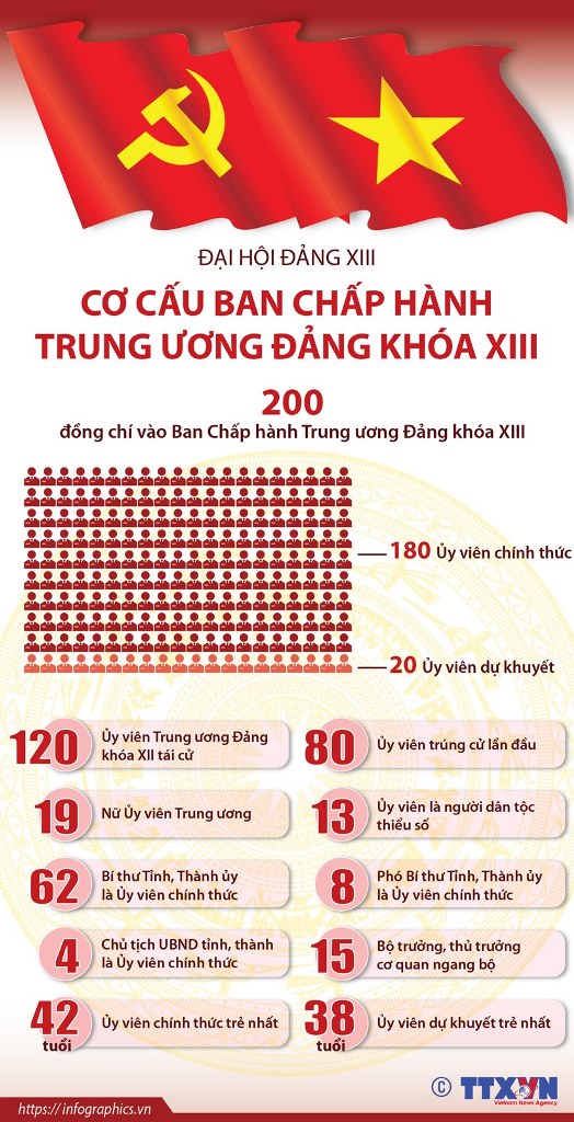 [Infographics] Cơ cấu Ban Chấp hành Trung ương Đảng khóa XIII