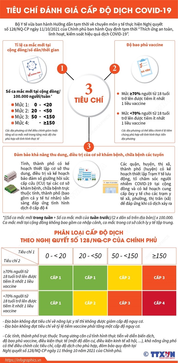 [Infographics] Tiêu chí đánh giá 4 cấp độ thích ứng an toàn COVID-19