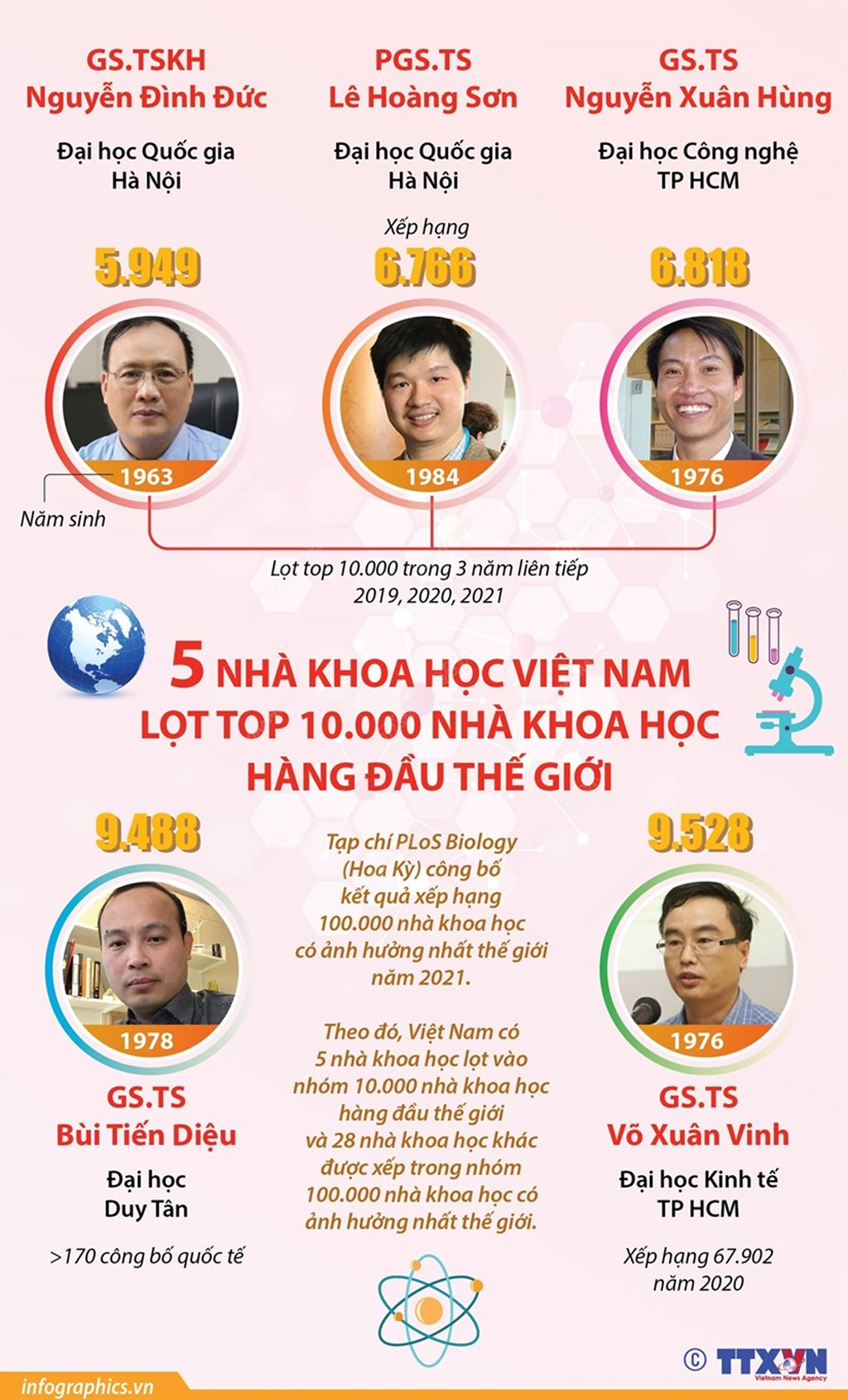 [Infographics] 5 người Việt Nam lọt top 10.000 nhà khoa học hàng đầu