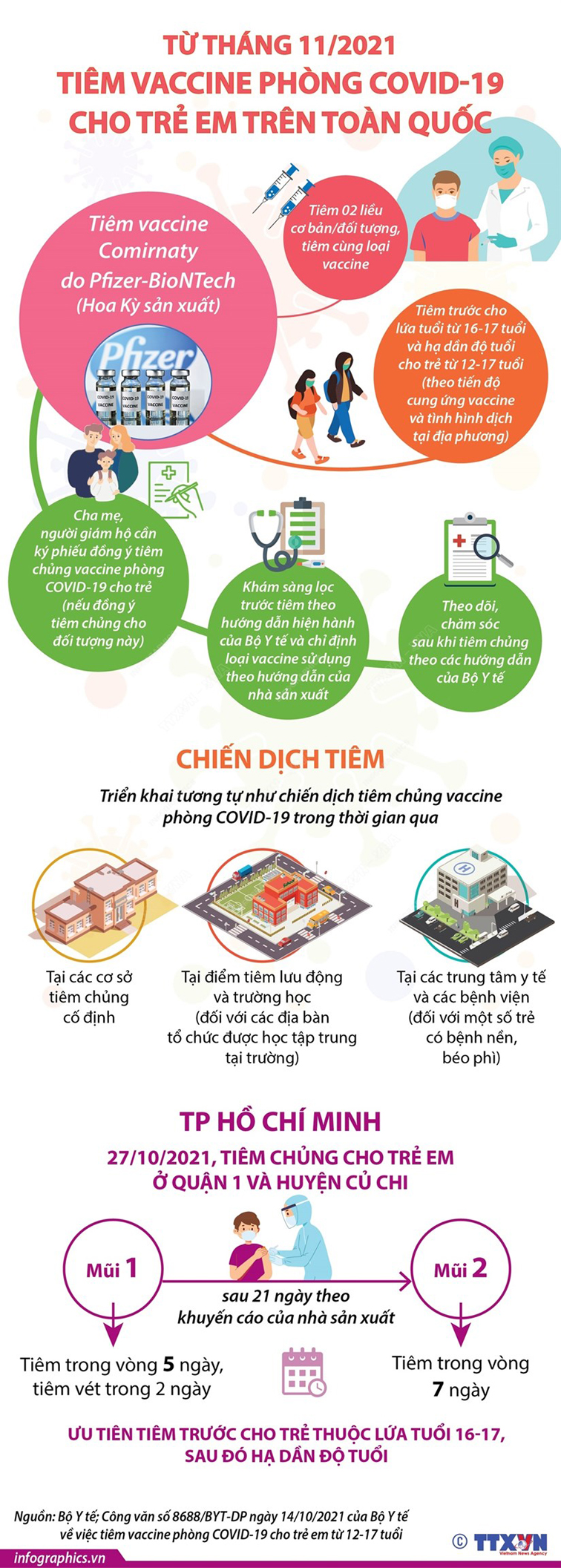[Infographics] Tiêm vaccine phòng COVID-19 cho trẻ em trên toàn quốc