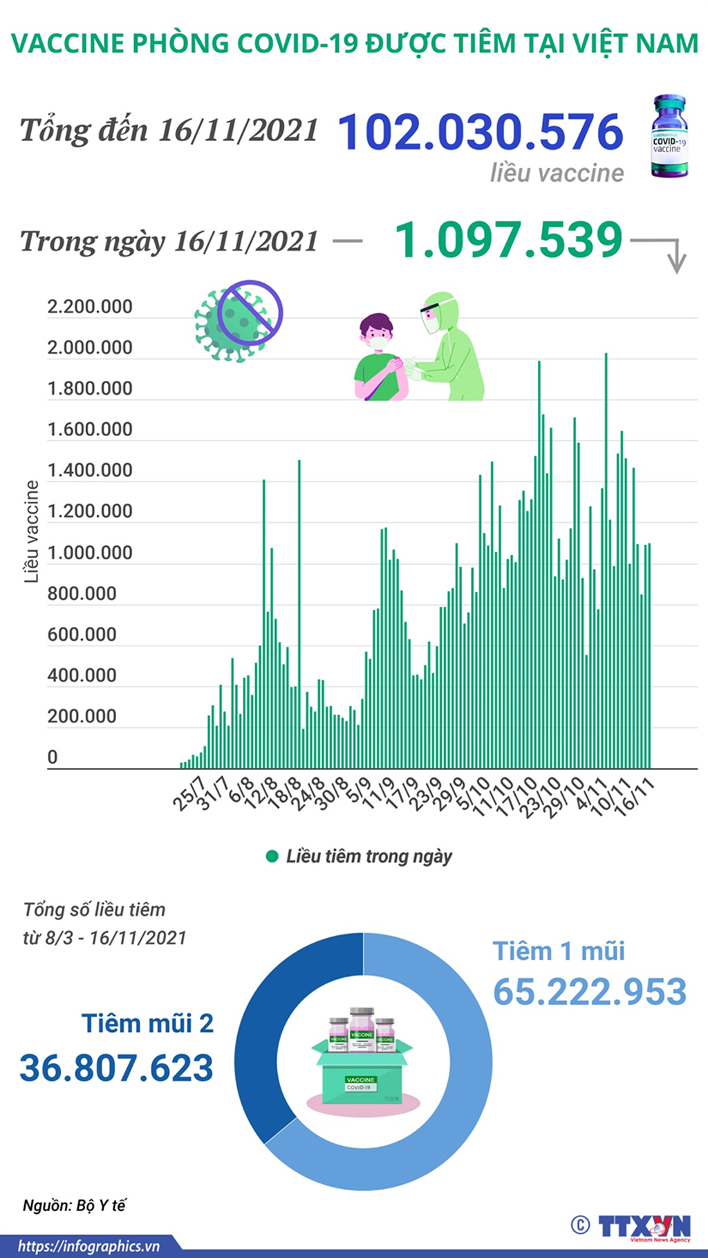 [Infographics] Việt Nam đã tiêm hơn 102 triệu liều vaccine COVID-19