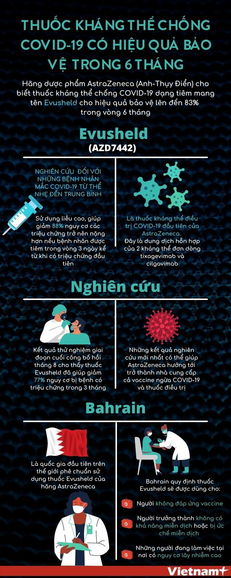 [Infographics] Thuốc kháng thể chống COVID-19 có hiệu quả bảo vệ trong 6 tháng