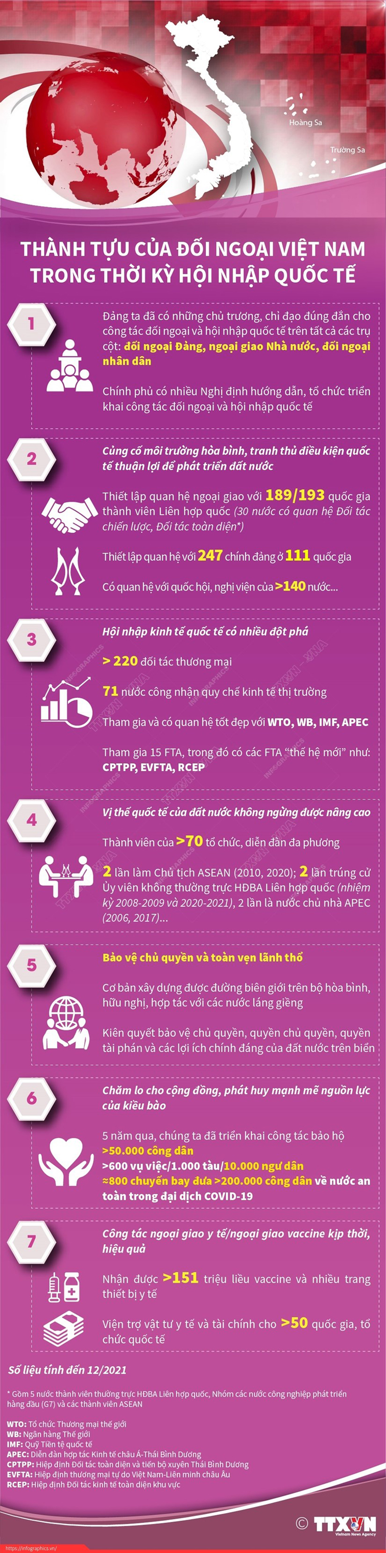 [Infographics] Thành tựu của đối ngoại Việt Nam trong thời kỳ hội nhập quốc tế