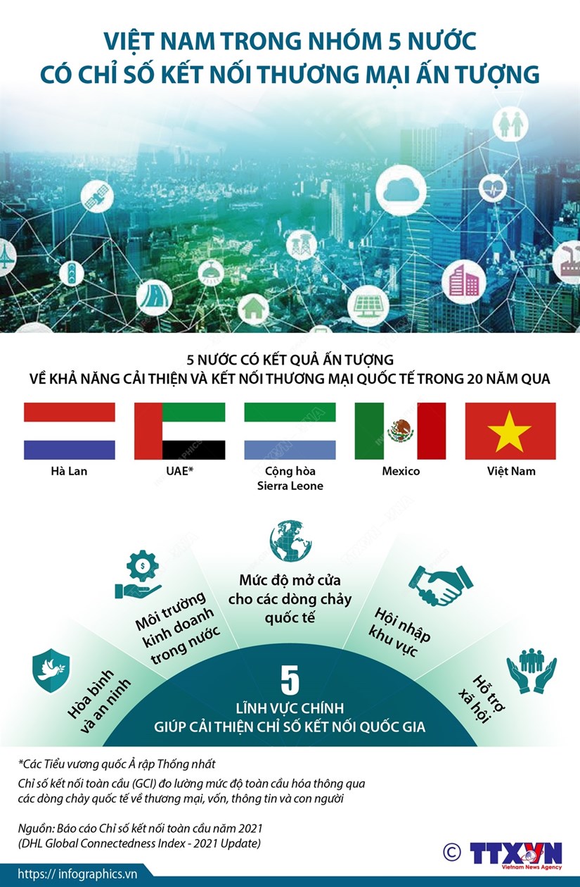 [Infographics] Việt Nam trong nhóm 5 nước có chỉ số kết nối thương mại ấn tượng
