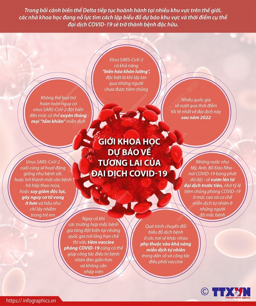 [Infographics] Giới khoa học dự báo về tương lai của đại dịch COVID-19