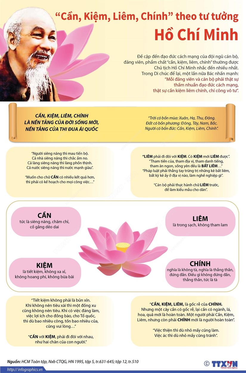 [Infographics] "Cần Kiệm Liêm Chính" theo tư tưởng Hồ Chí Minh