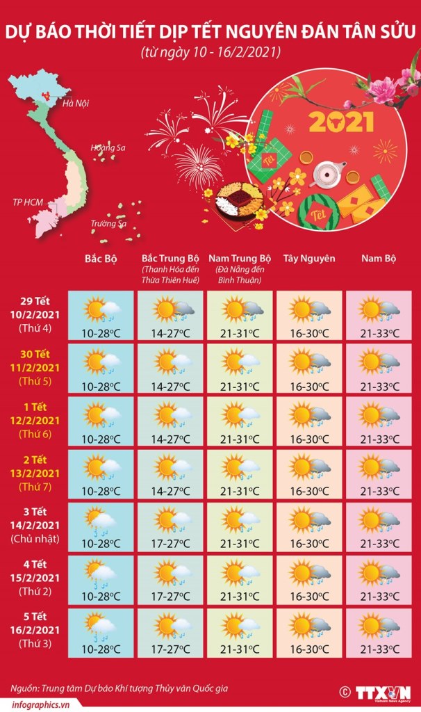 [Infographics] Dự báo thời tiết dịp Tết Nguyên đán Tân Sửu