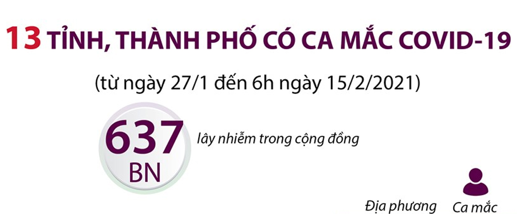 [Infographics] 13 tỉnh, thành phố có ca mắc COVID-19 kể từ ngày 27/1