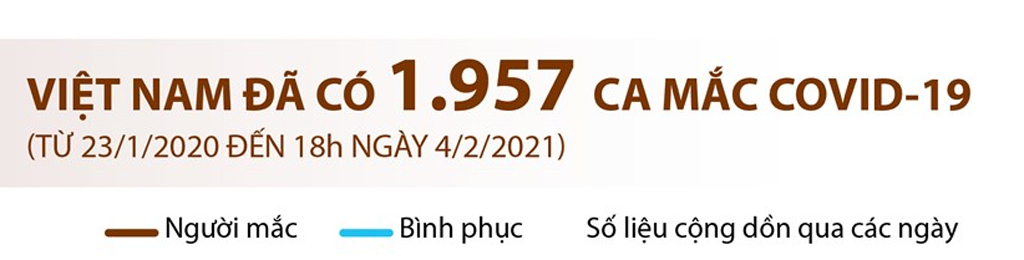 [Infographics] Việt Nam đã ghi nhận tổng cộng 1.957 ca mắc COVID-19