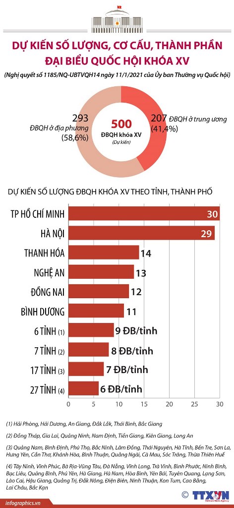 Dự kiến số lượng, cơ cấu, thành phần đại biểu Quốc hội khóa XV