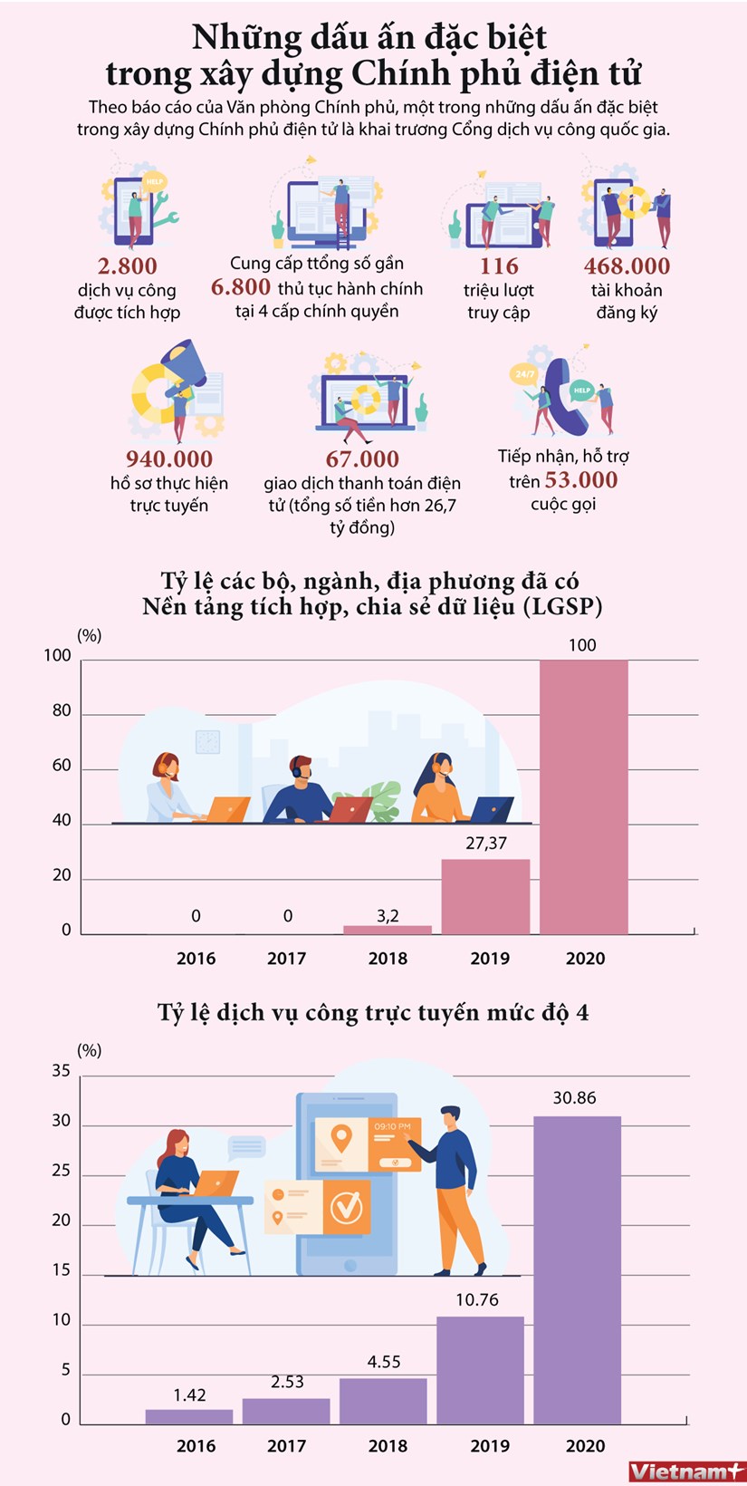 [Infographics] Những dấu ấn đặc biệt trong xây dựng Chính phủ điện tử