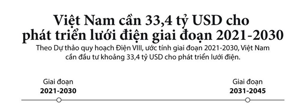 [Infographics] Việt Nam cần 33,4 tỷ USD cho phát triển lưới điện giai đoạn 2021-2030