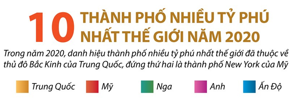 [Infographics] 10 thành phố nhiều tỷ phú nhất thế giới năm 2020