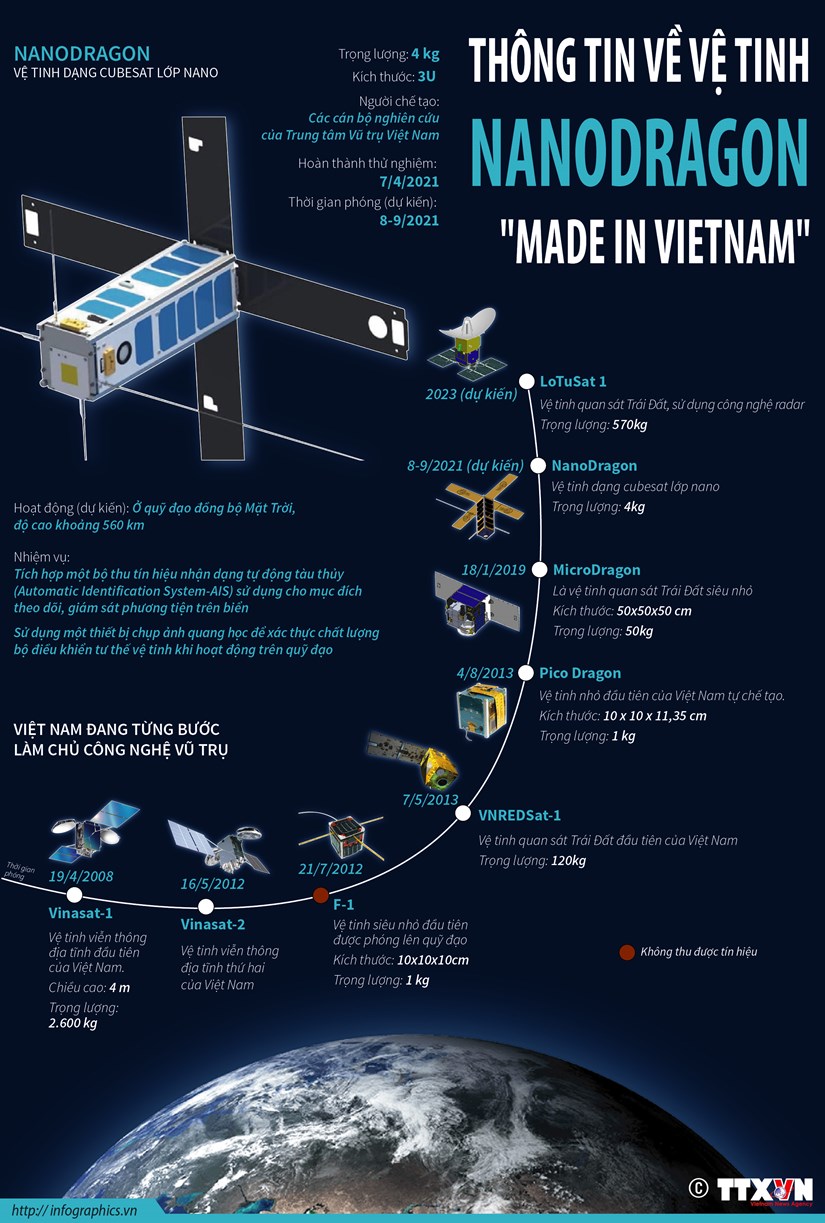 [Infographics] Thông tin về vệ tinh NanoDragon 'Made in Vietnam'