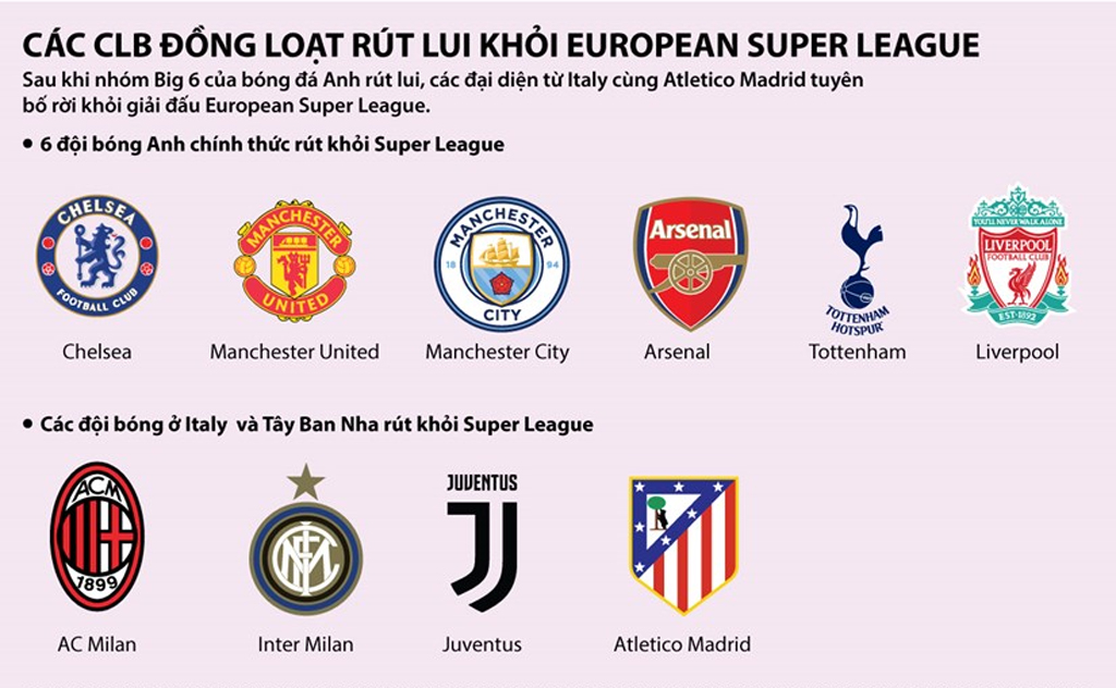 [Infographics] Một loạt câu lạc bộ rút khỏi European Super League