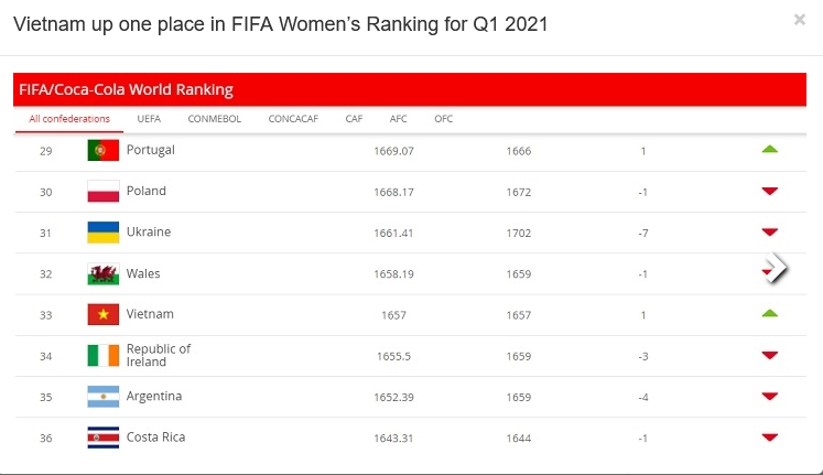 Vietnam up one place in FIFA Women's Ranking for Q1 2021