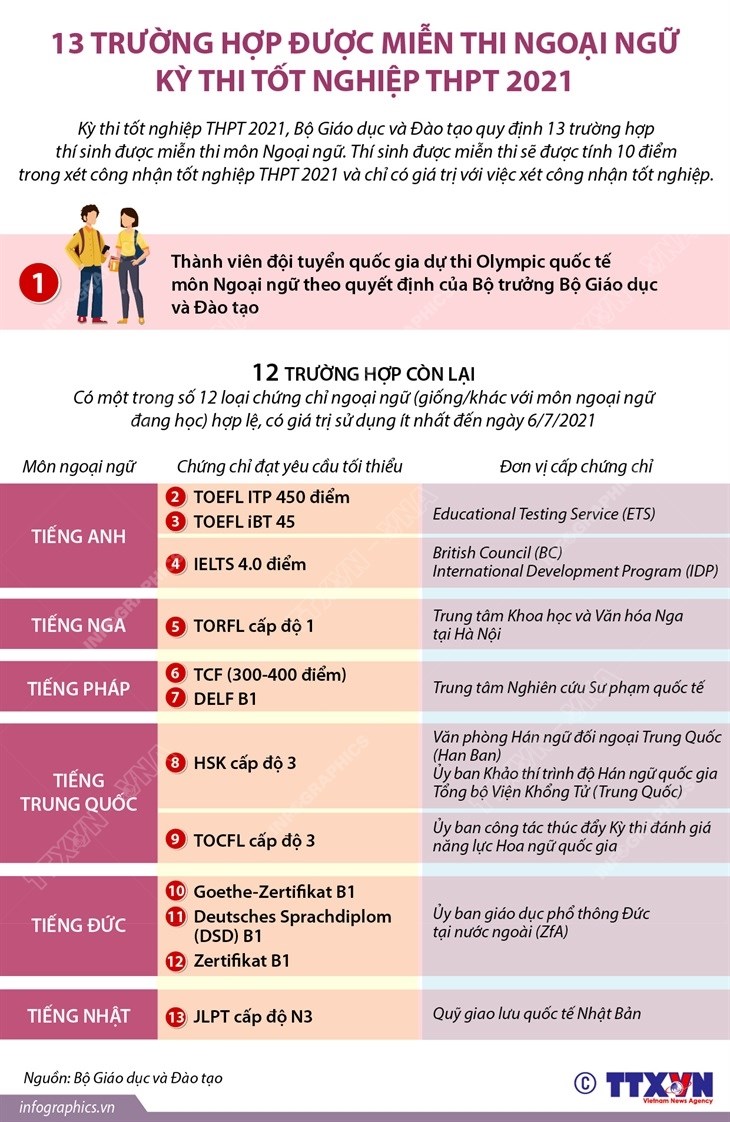 [Infographics] 13 trường hợp được miễn thi Ngoại ngữ kỳ thi tốt nghiệp THPT 2021
