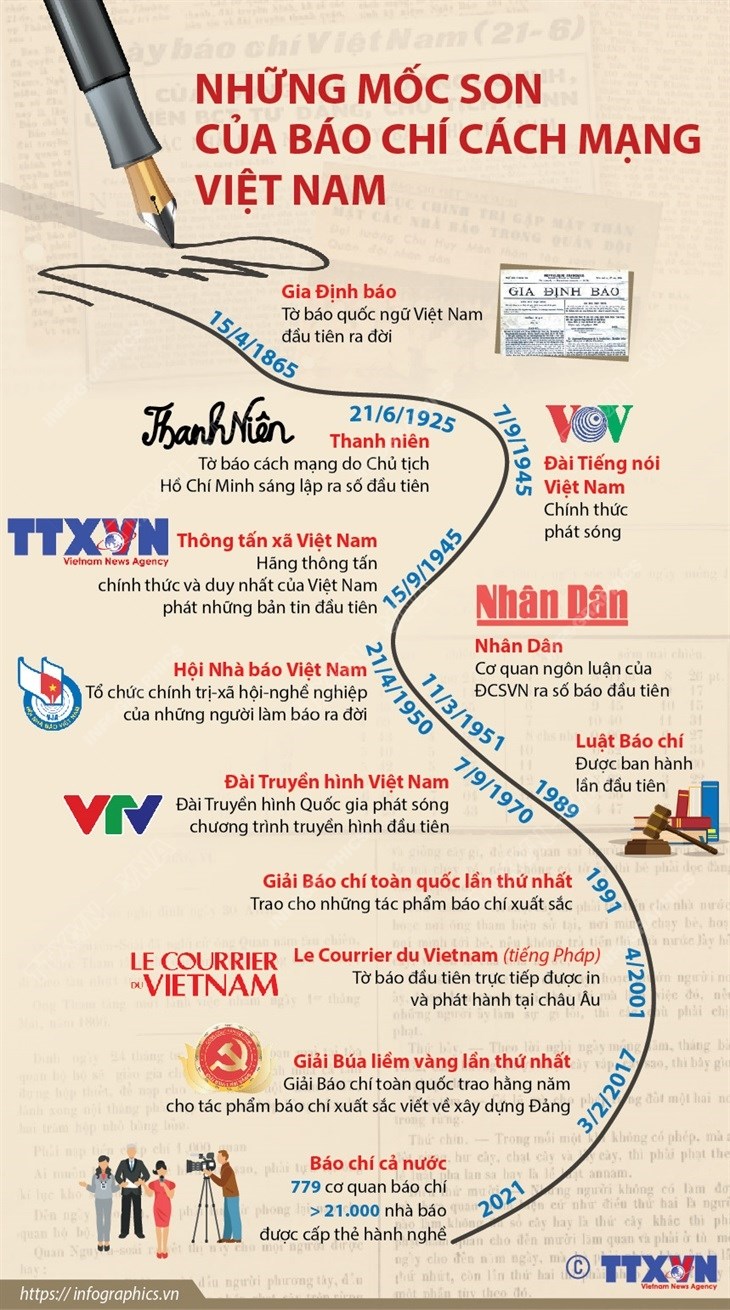 [Infographics] Những mốc son của báo chí cách mạng Việt Nam