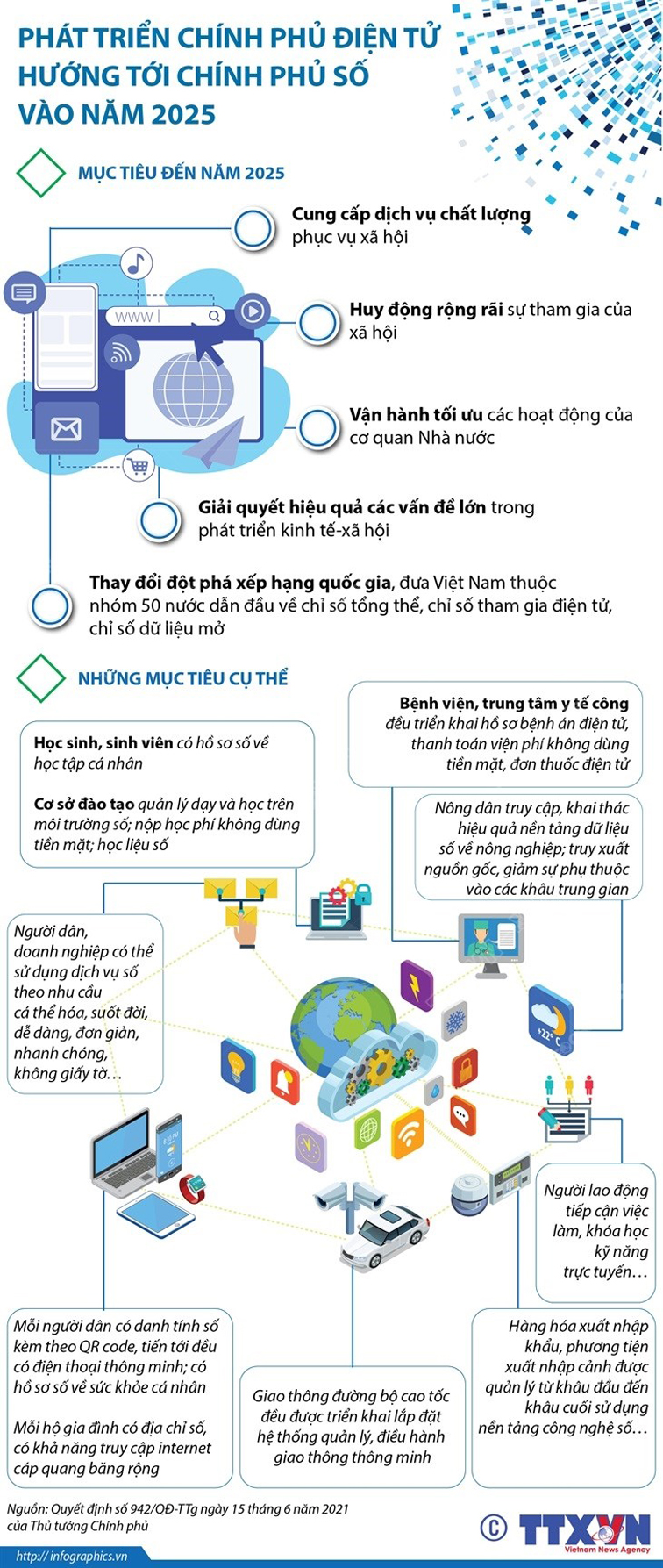 [Infographics] Phát triển chính phủ điện tử hướng tới chính phủ số vào năm 2025
