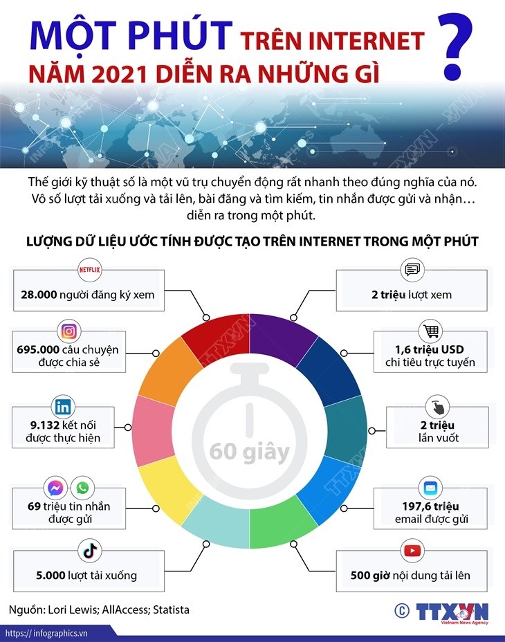 [Infographics] Một phút trên Internet năm 2021 diễn ra những gì?