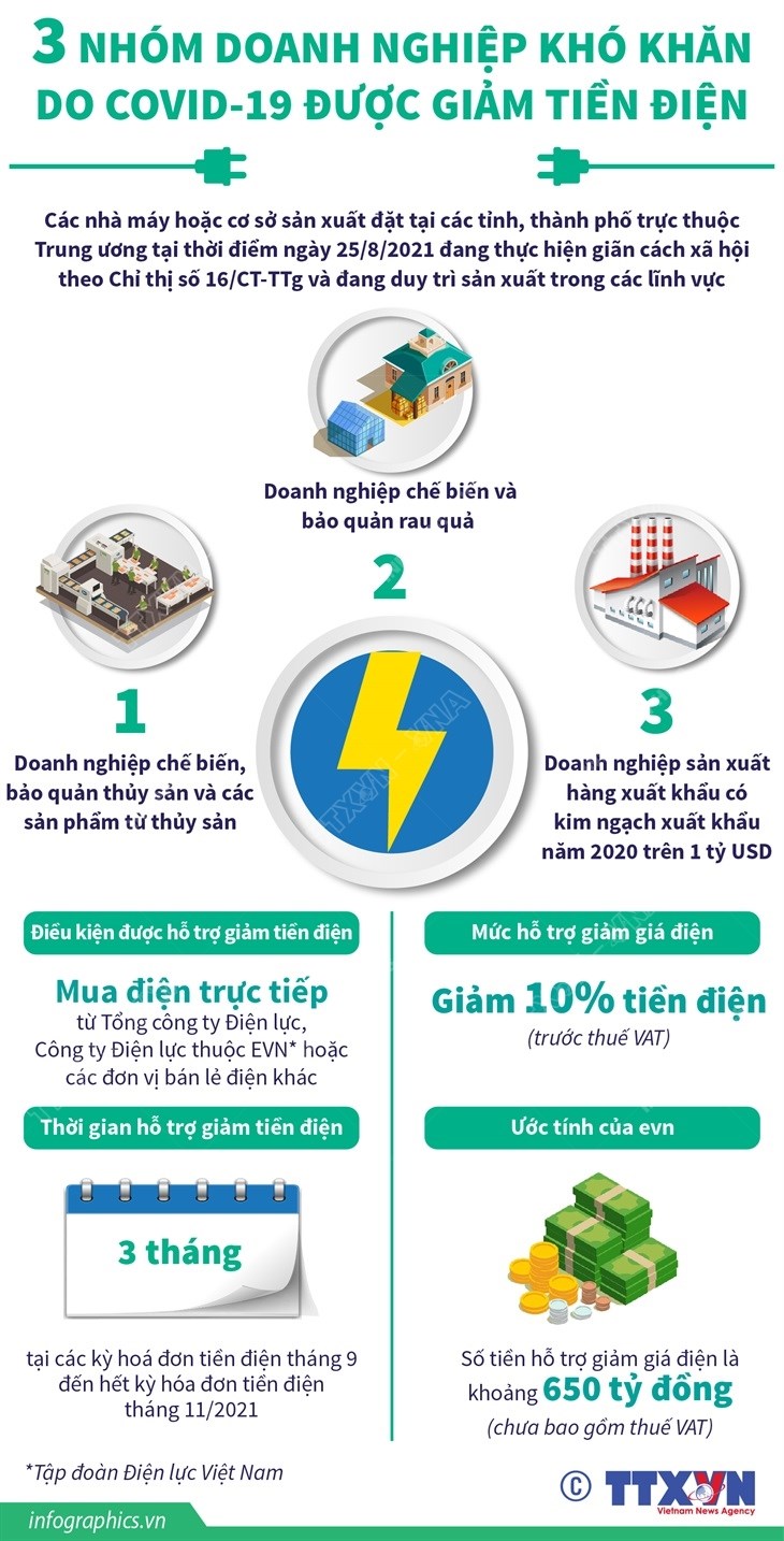 [Infographics] Ba nhóm doanh nghiệp khó khăn do COVID-19 được giảm tiền điện