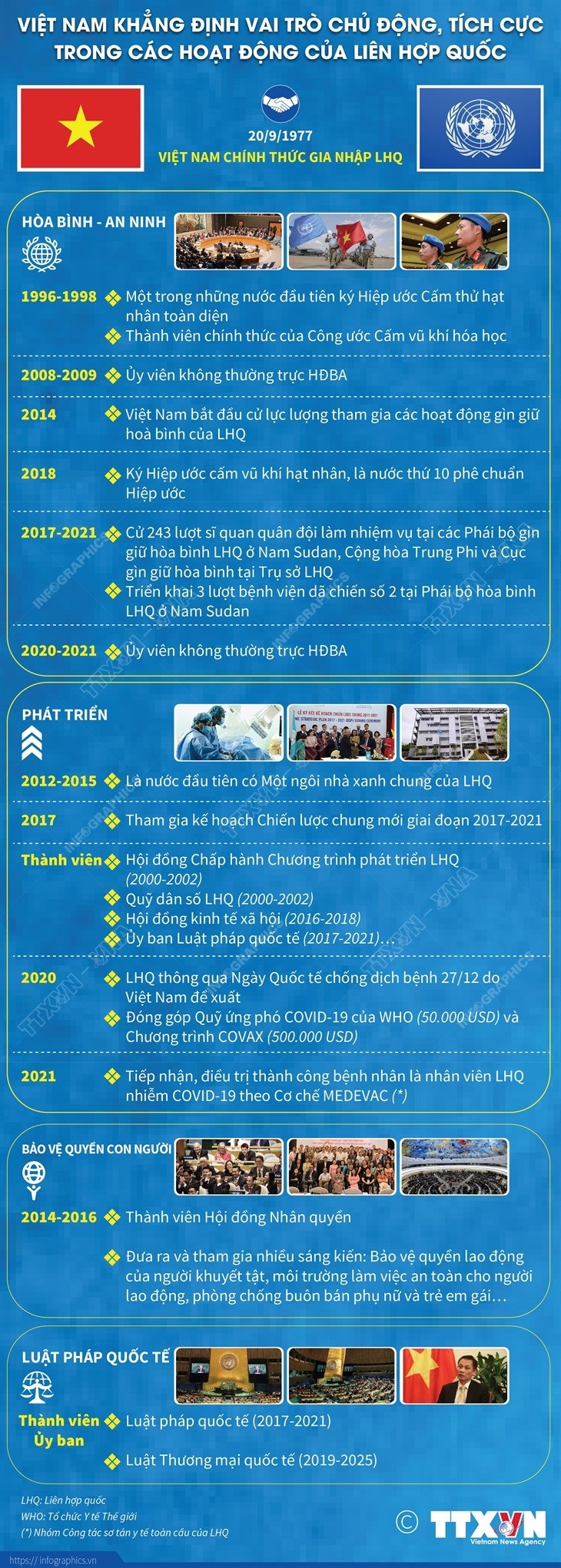 [Infographics] Việt Nam khẳng định vai trò tích cực trong các hoạt động của LHQ