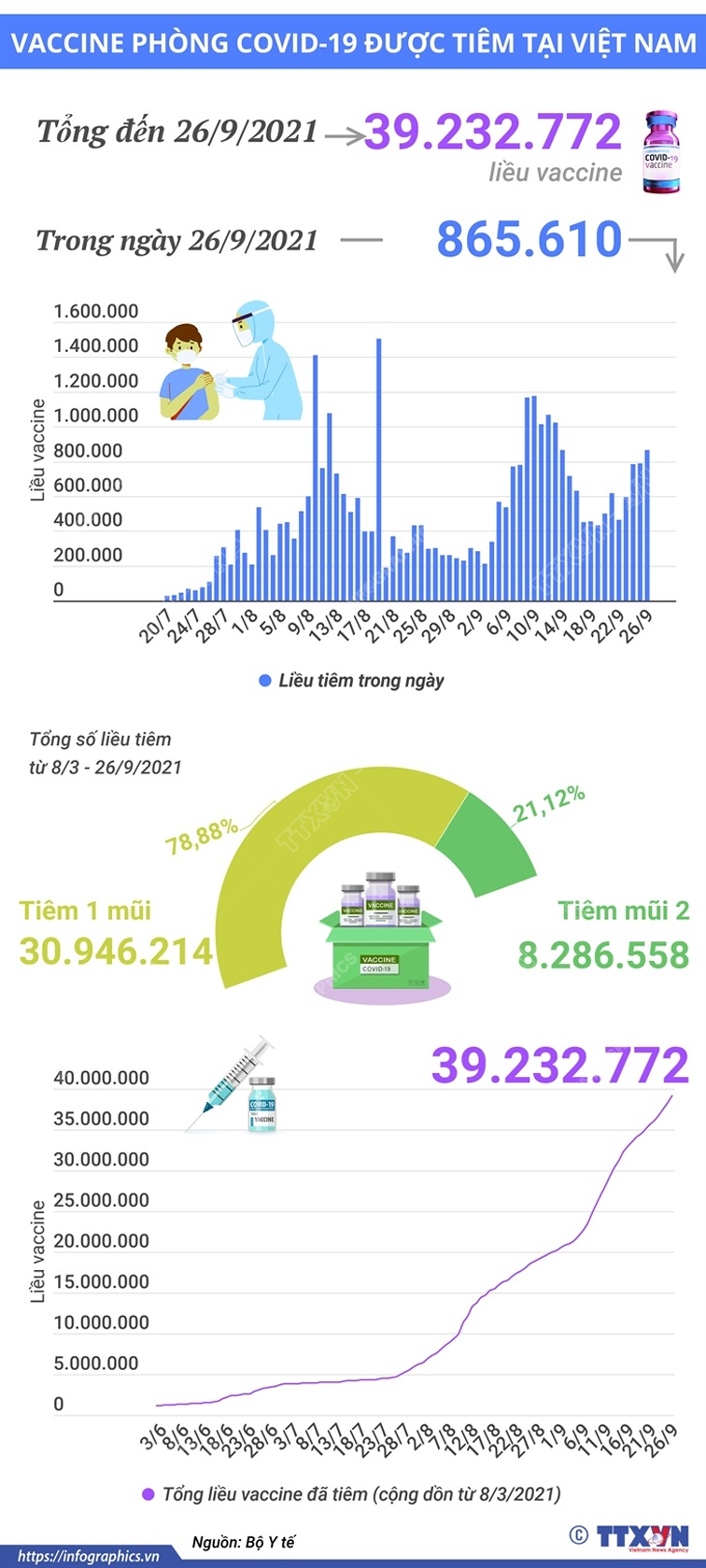 [Infographics] Hơn 39,23 triệu liều vaccine COVID-19 đã được tiêm tại Việt Nam