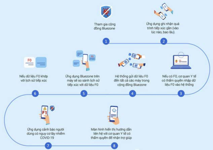 Áp dụng giải pháp công nghệ phục vụ truy vết, kiểm soát an toàn Covid-19