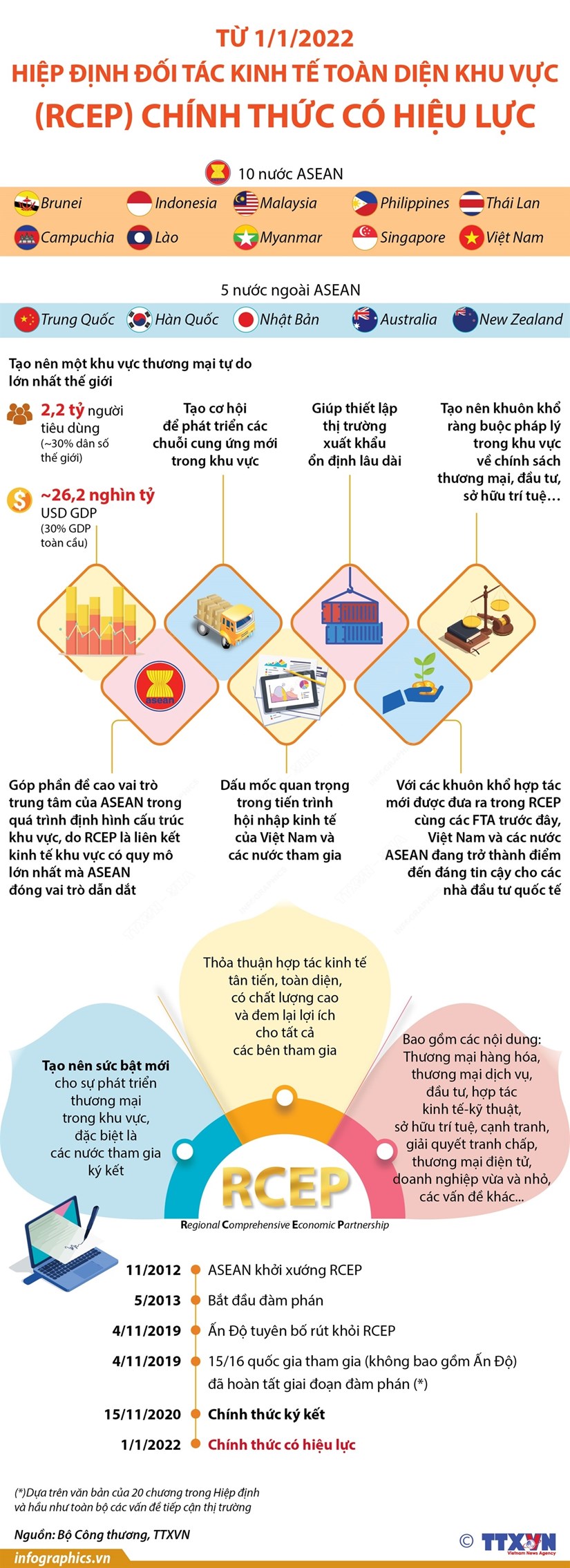 [Infographics] Hiệp định RCEP chính thức có hiệu lực từ 1/1