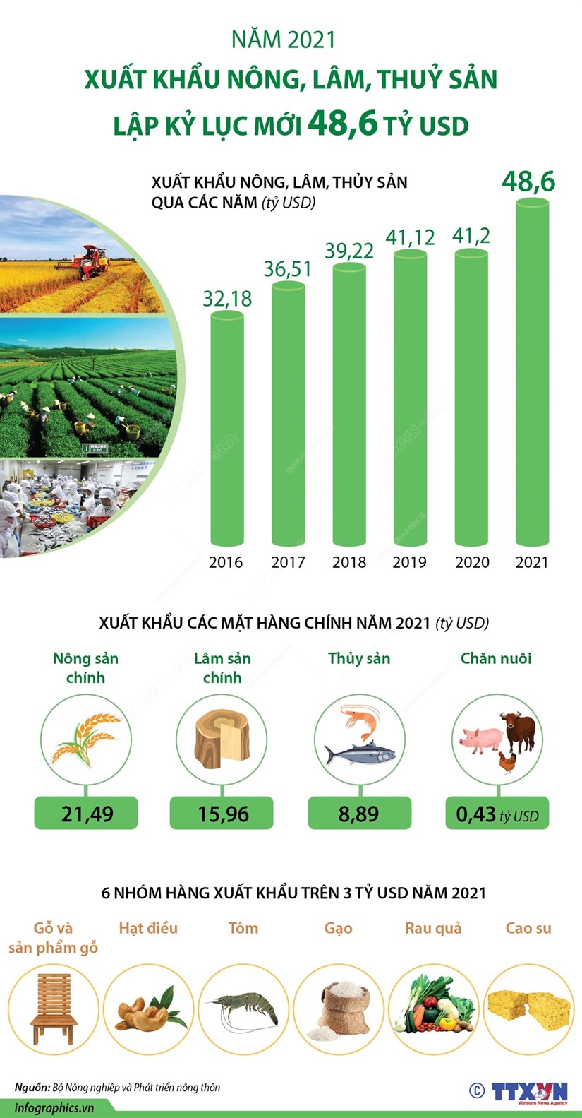[Infographics] Xuất khẩu nông, lâm, thủy sản lập kỷ lục mới