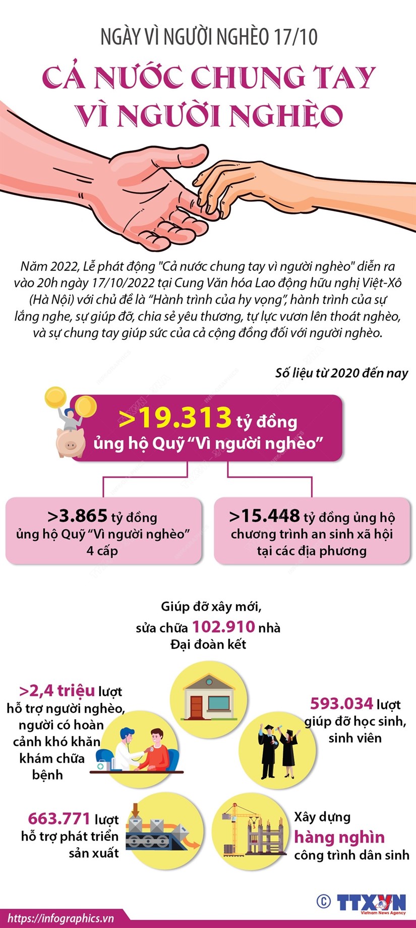 [Infographics] Cả nước chung tay vì người nghèo