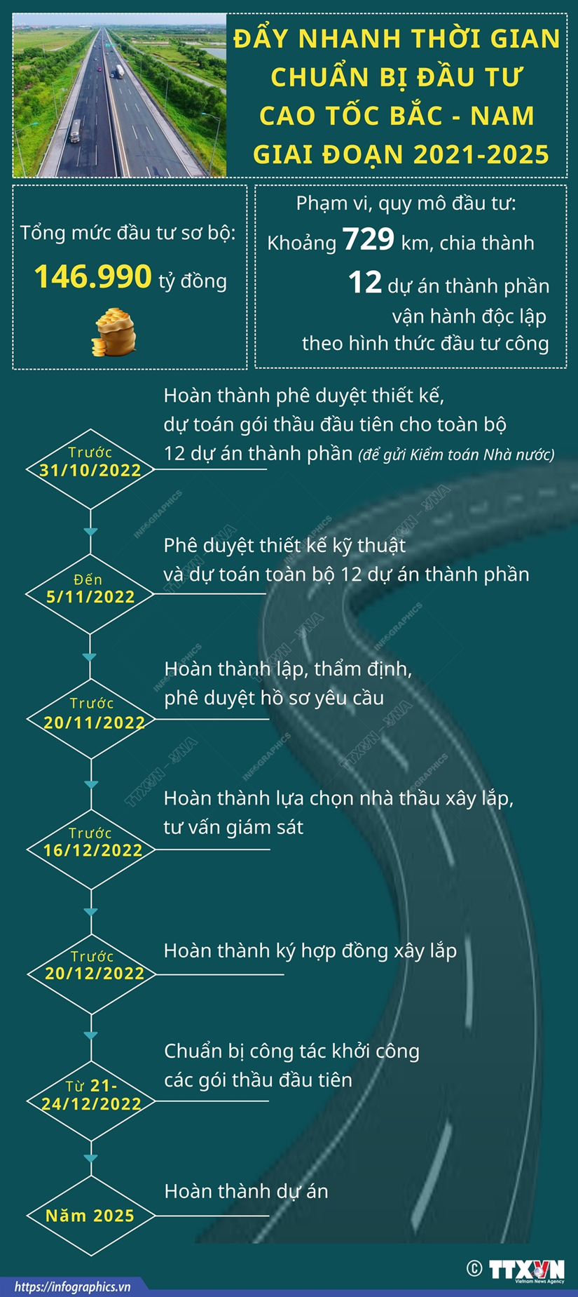 [Infographics] Đẩy nhanh tiến độ thi công cao tốc Bắc-Nam giai đoạn 2021-2025